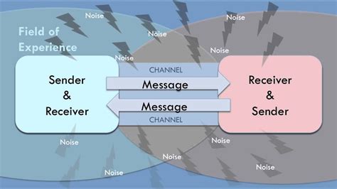 Diagram Of The Basic Transmission Model Of Communication Com