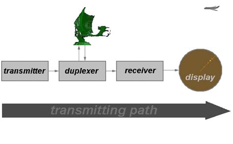 Radar Principle Radartutorial