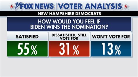 Fox News Voter Analysis Biden Wins Unofficial New Hampshire Primary Fox News