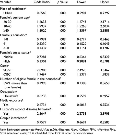 Univariate Logistic Regression Analysis To Assess The Association Download Table