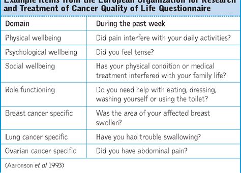 Table 3 From Measuring Health Related Quality Of Life In Cancer