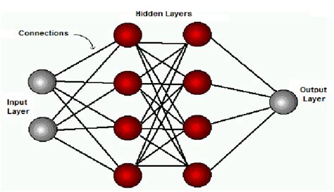 Representation Of A Multilayer Perceptron Download Scientific Diagram