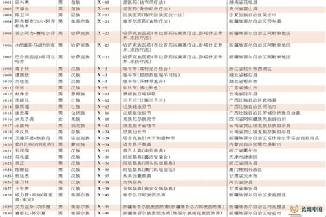 第五批国家级非物质文化遗产代表性项目代表性传承人推荐名单公示（共1113名）