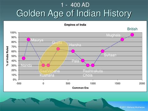 Ppt A Comprehensive History Of India Lecture 6 January 8 2011 The