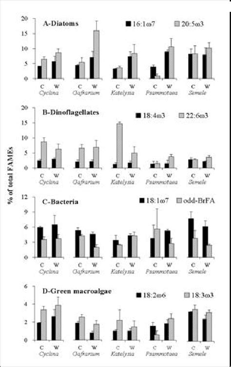 Relative Contributions Of Total Fames Of Fatty Acid Markers A