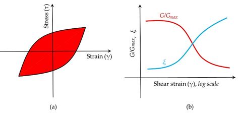 Hysteresis Curve A Shear Modulus Degradation Curves Ggmax γ And