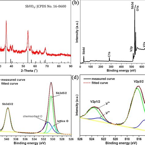 A Xrd Pattern B Survey Xps Spectrum High Resolution C Sb D O S