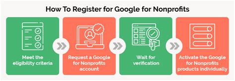 Nonprofit Basics The Google For Nonprofits Program