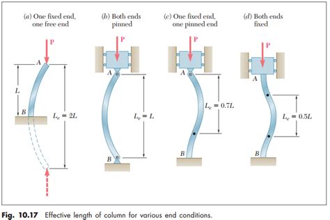 Buckling Of Parallel Rods Q A Answertion