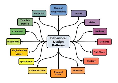 How To Use Behavioral Design Patterns In Python