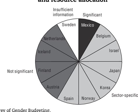 Figure 1 From Gender Budgeting In Oecd Countries Semantic Scholar