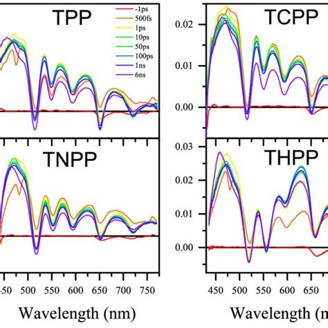 Spectroelectrochemical UV Vis Spectra Of TPP TCPP THPP And TNPP And