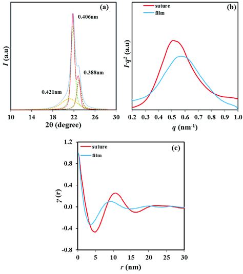 Wide Angle X Ray Diffraction Waxd Profiles A Small Angle X Ray