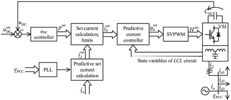 Block Diagram Of The Control System Download Scientific Diagram