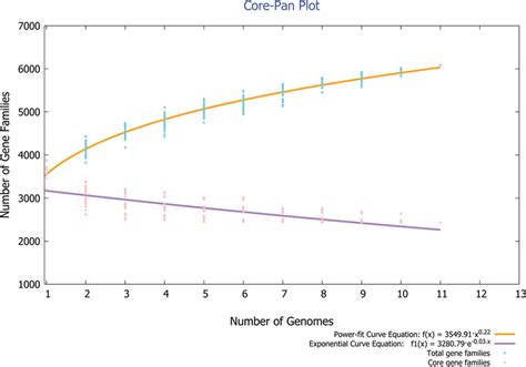 The Pan And Core Genome Plot Of Studied Genomes Total Gene Families