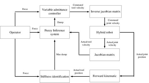 Human Robot Cooperation Based On Fuzzy Variable Admittance Controller