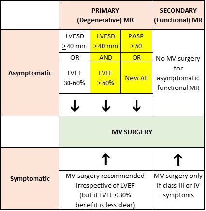 MR_Surgery Indications