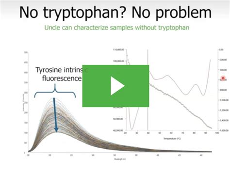 The Power Of Full Spectrum Differential Scanning Fluorimetry Dsf Data