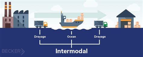 Intermodal And Drayage Trucking How Are They Connected