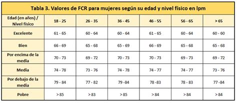 Tablas de frecuencia cardíaca en reposo del atleta por edad y sexo