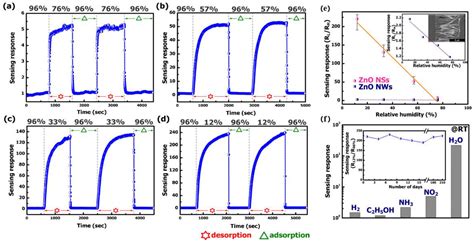 Chemosensors Free Full Text Two Dimensional Zinc Oxide