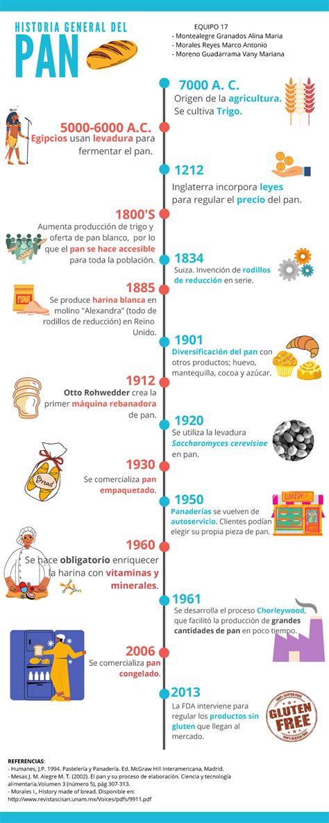 Linea Del Tiempo Historia General Del Pan Aumenta Producción De