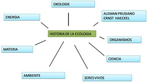 Ecologia Y Medio Ambiente Mapa Mental De La Historia De La Ecologia