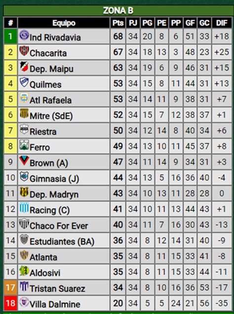 Así Quedaron Las Posiciones Finales De La Zona B De La Primera Nacional