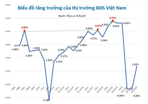 Biểu đồ Hình Sin Của Thị Trường Bất động Sản Việt Nam Qua Trầm Là