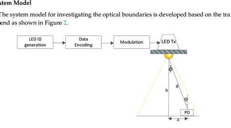 Optical Positioning System With Led Transmitter And Photo Detector Pd