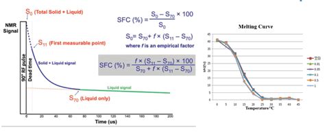 Solid Fat Content Nmr Niumag Corporation