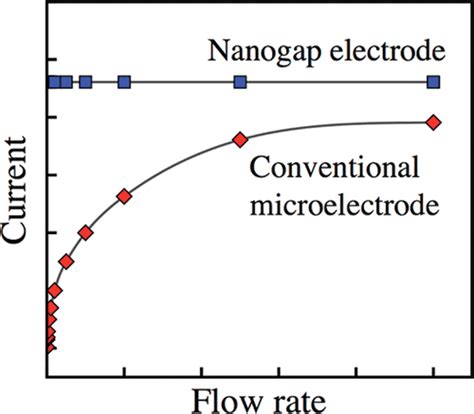 Hydrodynamic Voltammetry With Nanogap Electrodes The Journal Of Physical Chemistry C