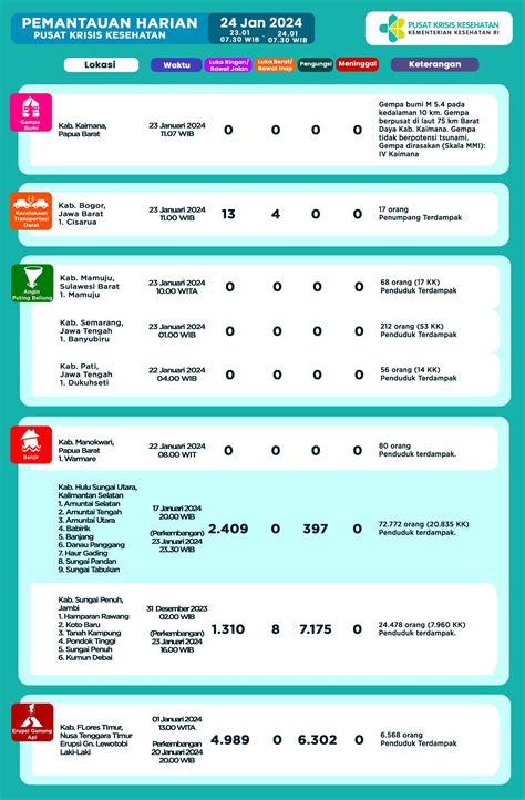 Infografis Pemantauan Harian Pusat Krisis Kesehatan Januari