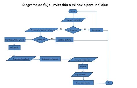 Como Hacer Un Diagrama De Flujo Con Algoritmo