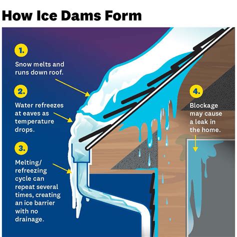 Ice Dam Prevention And Removal Your Aaa Network