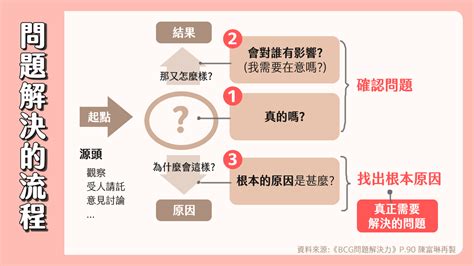 如何解決問題？這樣鍛鍊你的邏輯思維 閱讀筆記