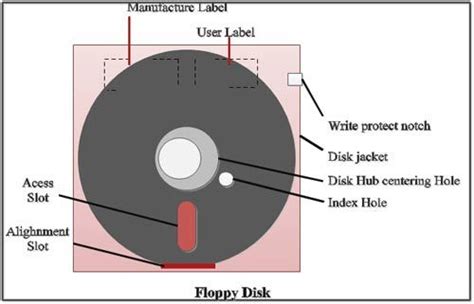 What Is Floppy Disk