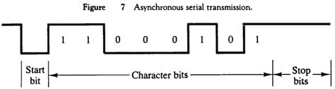 Computer Organization And Architecture Asynchronous Data Transfer