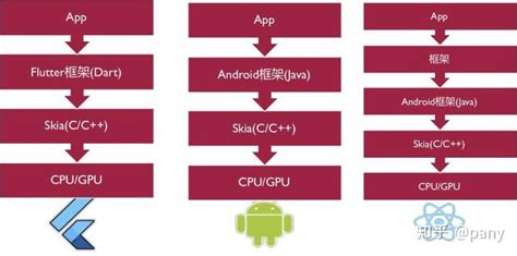 移动端跨平台框架初调 Flutterrnweexuni App 知乎
