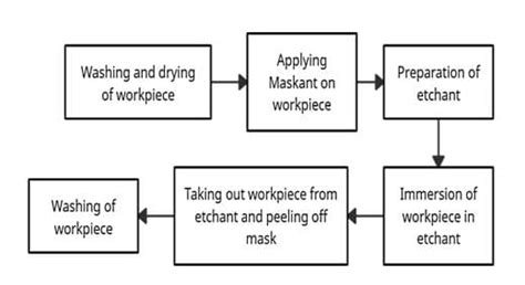 Chemical Machining Definition Working Principle Types Application