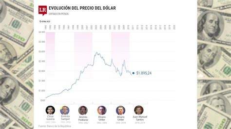 Evolución Del Precio Del Dólar En Colombia Youtube