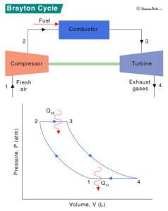 Brayton Cycle Definition Pv And Ts Diagrams And Efficiency