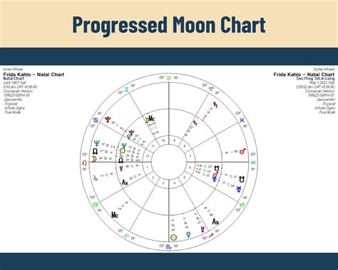 Progressed chart cafe astrology - publikw