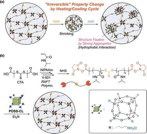 Thermoresponsive Irreversible Property Change Of POSS Crosslinked