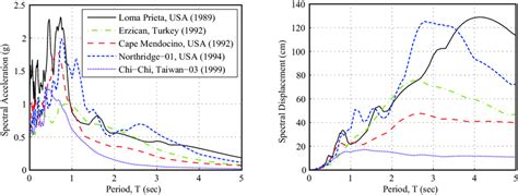 Acceleration And Displacement Response Spectra Of The Fault Normal