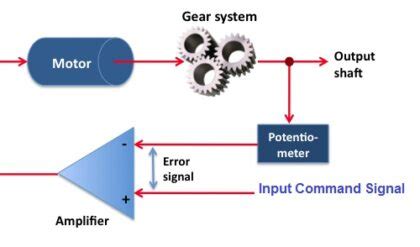 Dc Servo Motors Theory Of Dc Servo Motor Mechanical Engineering