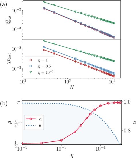 Figure 3 From Accelerating Many Body Entanglement Generation By Dipolar