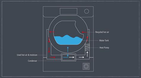 What Is The Difference Between Different Types Of Tumble Dryers At Karon Mireille Blog