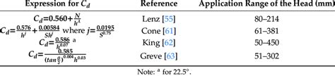 Coefficient Of Discharge Expressions For 30 • Triangular Weirs And