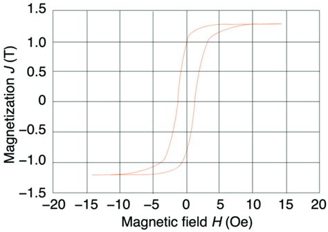 Hysteresis Loop Of A Co Fe Si B Amorphous Magnetic Wire With A Diameter